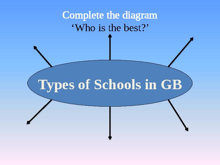 Complete the diagram ‘Who is the best?’ Types of Schools in GB