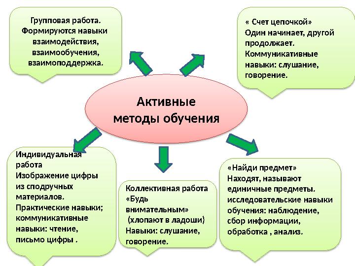 Активные методы обучения Групповая работа. Формируются навыки взаимодействия, взаимообучения, взаимоподдержка. « Счет це