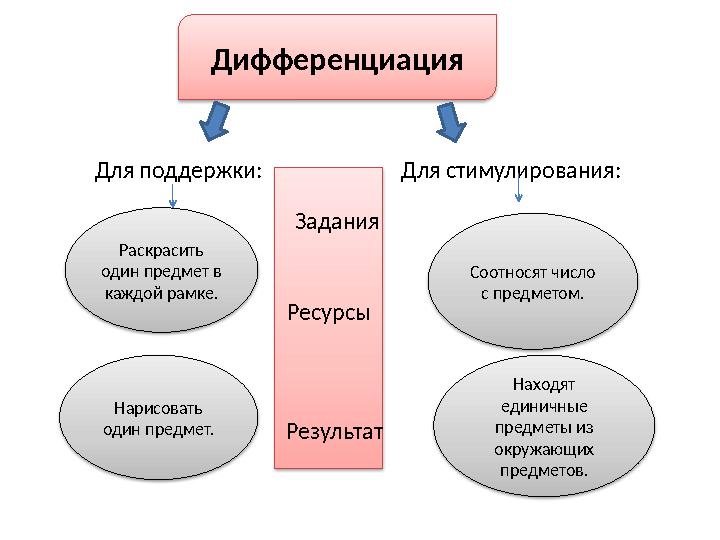 Дифференциация Для поддержки: Для стимулирования: Раскрасить один предмет в каждой рамке. Соотносят число с предметом. Н