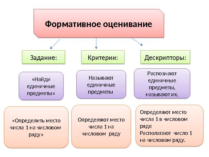 Формативное оценивание Задание: Критерии: Дескрипторы: «Найди единичные предметы» Называют единичные предметы Распозна