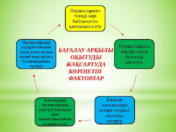 Оқушылармен тиімді кері байланысты қамтамасыз ету Оқушылардың өзіндік оқуға белсенді қатысуы Бағалау нәтижелерін ескере