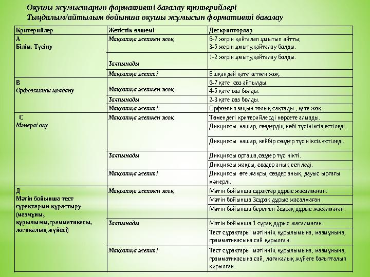 Оқушы жұмыстарын формативті бағалау критерийлері Тыңдалым/айтылым бойынша оқушы жұмысын формативті бағалау Критерийлер Жетістік