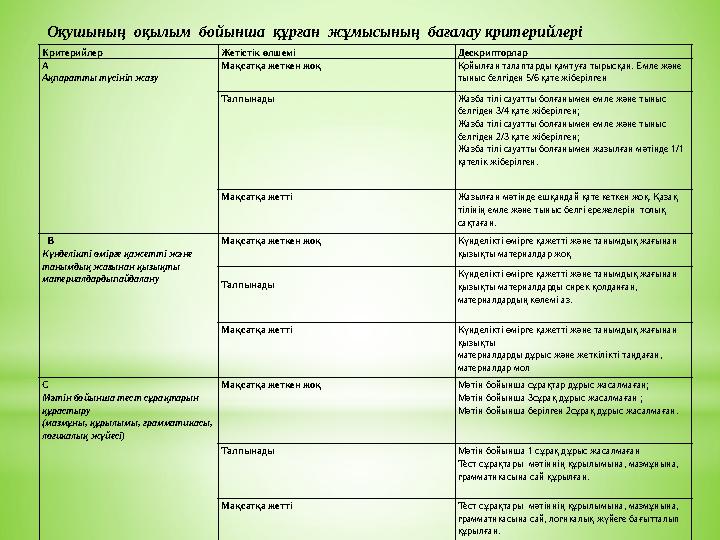 Критерийлер Жетістік өлшемі Дескрипторлар А Ақпаратты түсініп жазу Мақсатқа жеткен жоқ Қойылған талаптарды қам