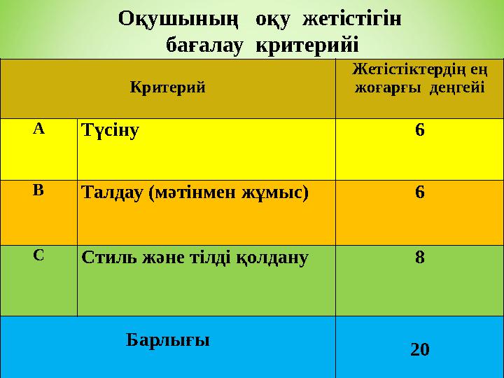 Критерий Жетістіктердің ең жоғарғы деңгейі А Түсіну 6 В Талдау (мәтінмен жұмыс) 6 С Стиль және тілді қолдану 8 Барлығы 20 Оқуш