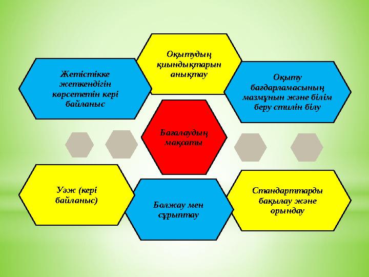 Бағалаудың мақсаты Оқытудың қиындықтарын анықтау Оқыту бағдарламасының мазмұнын және білім беру стилін білу Стандарттарды