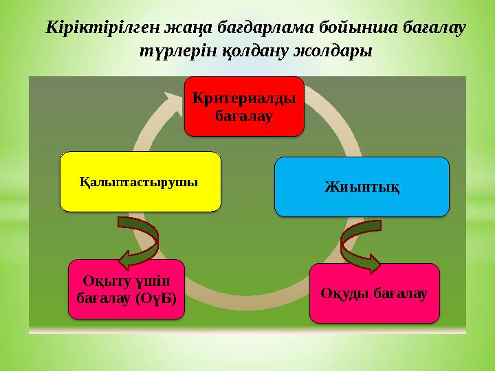 Кіріктірілген жаңа бағдарлама бойынша бағалау түрлерін қолдану жолдары Критериалды бағалау Жиынтық Оқуды бағалау Оқыту үші