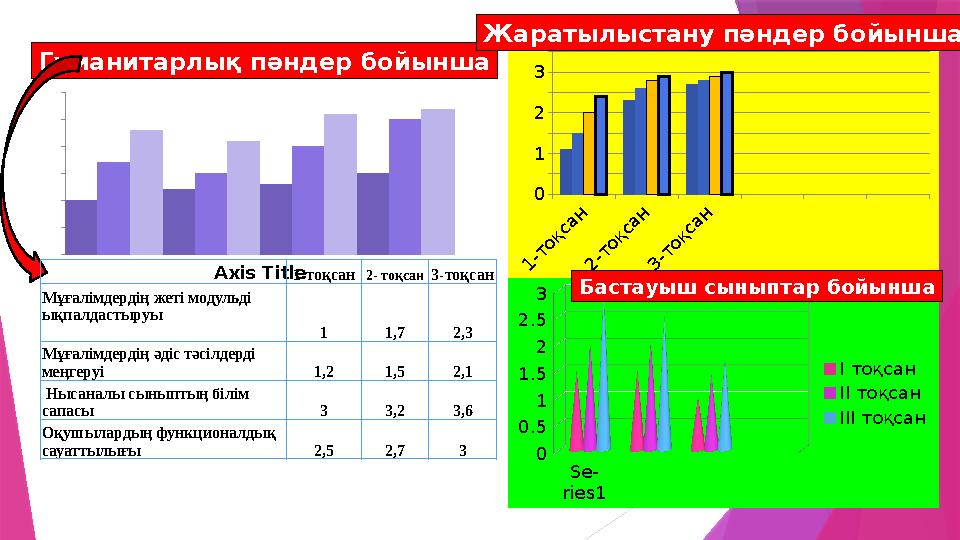 1 - т о қ с а н 2 - т о қ с а н 3 - т о қ с а н 0 1 2 3 Гуманитарлық пәндер бойынша Жаратылыстану пәндер бойынша