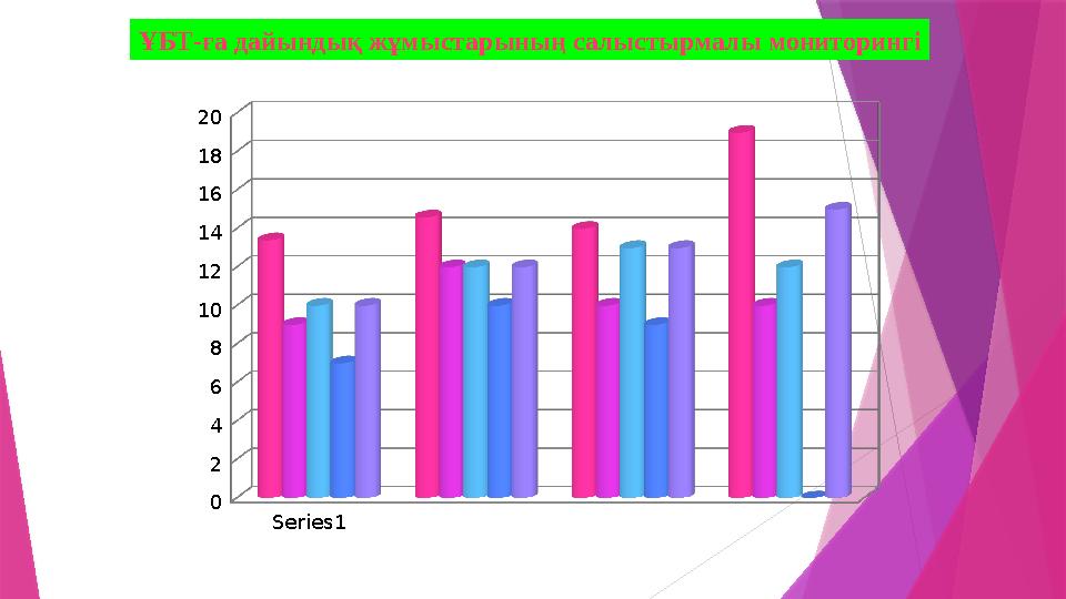 ҰБТ-ға дайындық жұмыстарының салыстырмалы мониторингі Series1 0 2 4 6 8 10 12 14 16 18 20