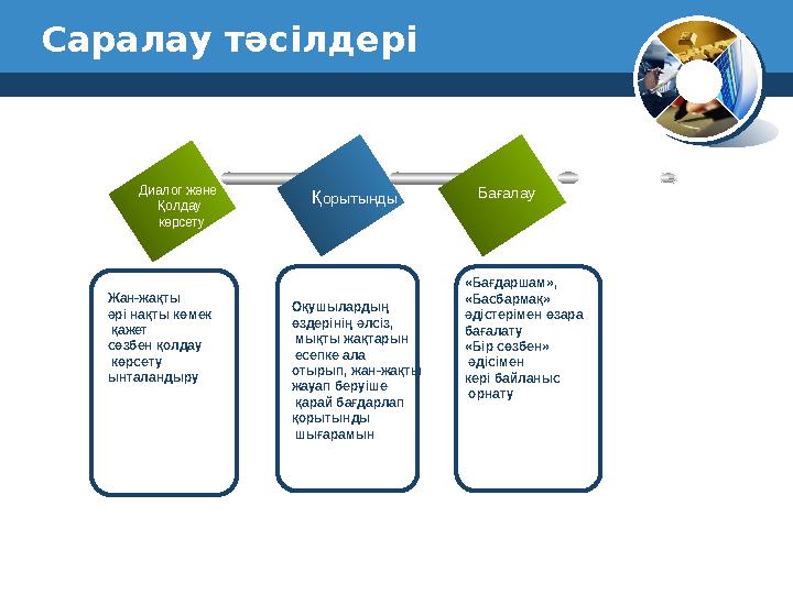 Саралау тәсілдері Диалог және Қолдау көрсету Қорытынды Бағалау орытын Жан-жақты әрі нақты көмек қажет сөзбен қолдау көрсе