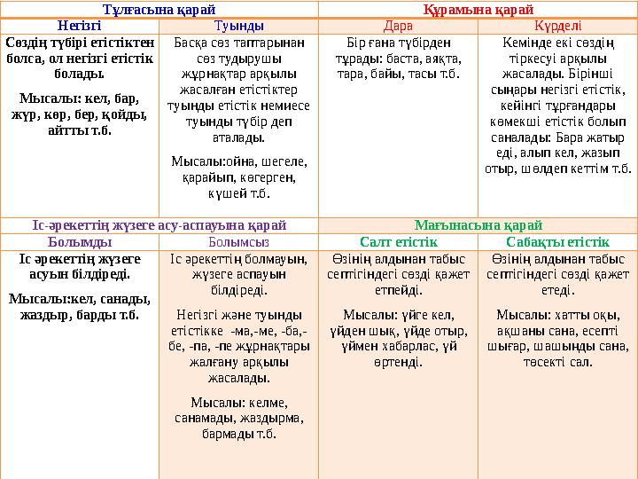 Тұлғасына қарай Құрамына қарай Негізгі Туынды Дара Күрделі Сөздің түбірі етістіктен болса, ол негізгі етістік болады. Мысал