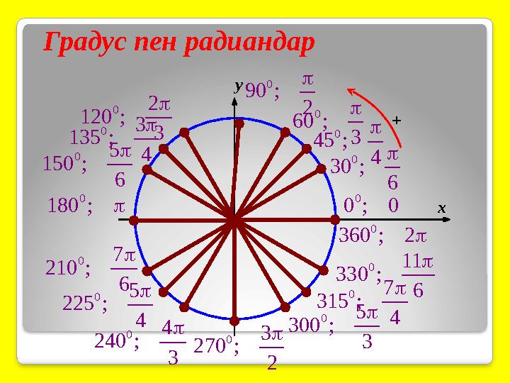 0 x y + 0 0; 0 0 30; 6  0 45; 4  0 60; 3  0 90; 2  02 120; 3  03 135; 4  05 150; 6  0 180; 07 210; 6  05 225; 4  04