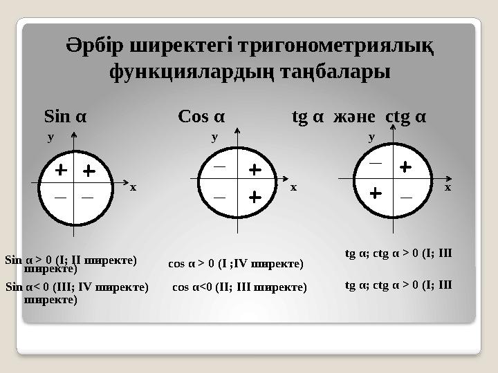 Sin α Cos α tg α және ctg α y