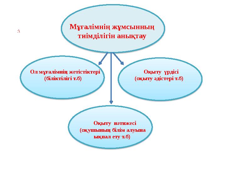 :\ Мұғалімнің жұмсынның тиімділігін анықтау Ол мұғалімнің жетістіктері (біліктілігі т.б) Оқыту үрдісі (оқыту әді