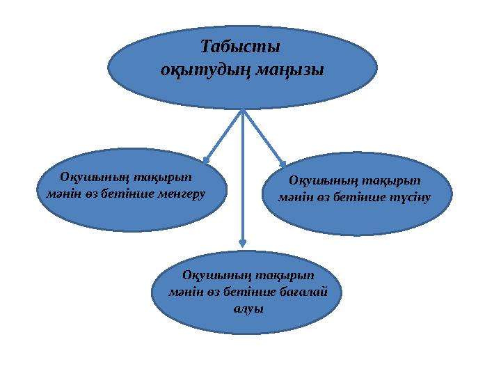 Табысты оқытудың маңызы Оқушының тақырып мәнін өз бетінше менгеру Оқушының тақырып мәнін өз бетінше түсіну Оқушының тақырып