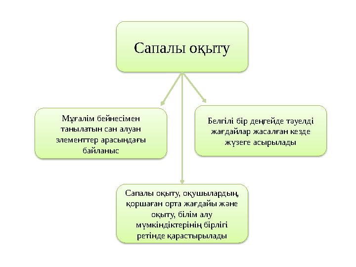 Сапалы оқыту Мұғалім бейнесімен танылатын сан алуан элементтер арасындағы байланыс Белгілі бір деңгейде тәуелді жағдайлар