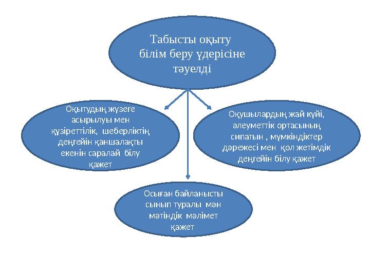 Табысты оқыту білім беру үдерісіне тәуелді Оқытудың жүзеге асырылуы мен құзіреттілік, шеберліктің деңгейін қаншалақты ек