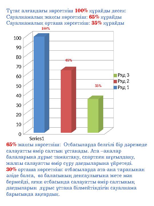 Тұтас алғандағы көрсеткіш 100% құрайды десек: Сауалнамалық жақсы көрсеткіш: 65% құрайды Сауалнамалық орташа көрсеткіш: 35% құрай