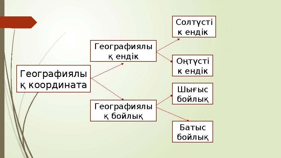 Географиялы қ координата Географиялы қ ендік Географиялы қ бойлық Солтүсті к ендік Шығыс бойлықОңтүсті к ендік Батыс бойлық