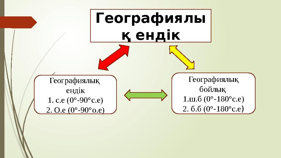 Географиялы қ ендік Географиялық ендік 1. с.е ( 0°-90°с.е ) 2. О.е ( 0°-90°о.е) Географиялық бойлық 1.ш.б ( 0°-180°с.е) 2. б.