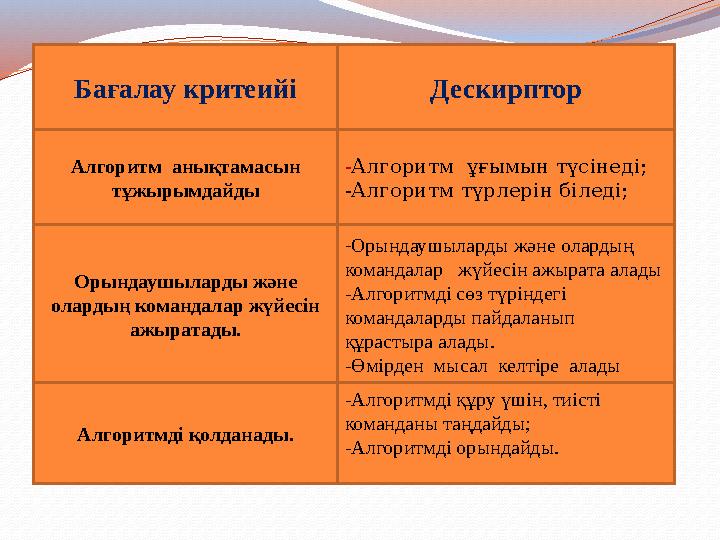 Бағалау критеийі Дескирптор Алгоритм анықтамасын тұжырымдайды -Алгоритм ұғымын түсінеді; -Алгоритм түрлерін біледі; Орындаушы