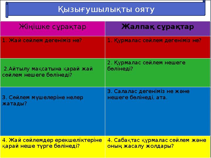 “Жіңішке, жалпақ сұрақтар” стратегиясы Жіңішке сұрақтар Жалпақ сұрақтар 1. Жай сөйлем дегеніміз не? 1. Құрмалас сөйлем дегеніміз