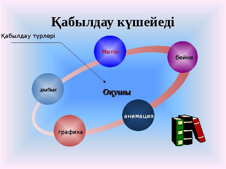 Қабылдау күшейеді дыбыс Мәтін бейне анимация графика ОқушыОқушы Қабылдау түрлері
