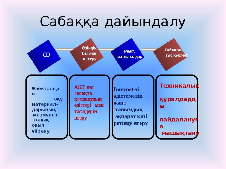 Сабаққа дайындалу CD Өзіндік Білімін көтеру элект. материалдар Сабақтан тыс қызмет Электронд ы оқу материал- дарының мазм