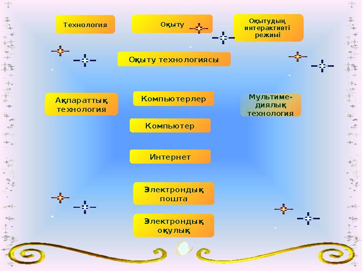 Оқыту технологиясы Ақпараттық технология Компьютерлер Электрондық оқулық Электрондық пошта Интернет Компьютер Мультиме- диялық т