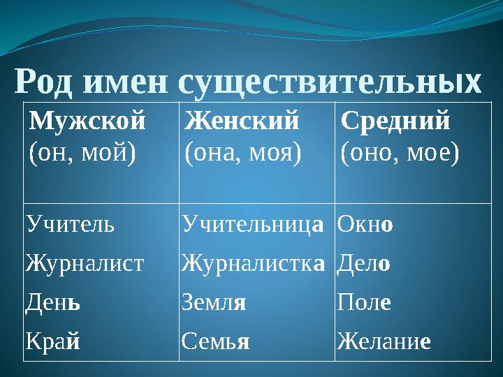 Род имен существительных Мужской (он, мой) Женский (она, моя) Средний (оно, мое) Учитель Журналист День Край Учительница Жур
