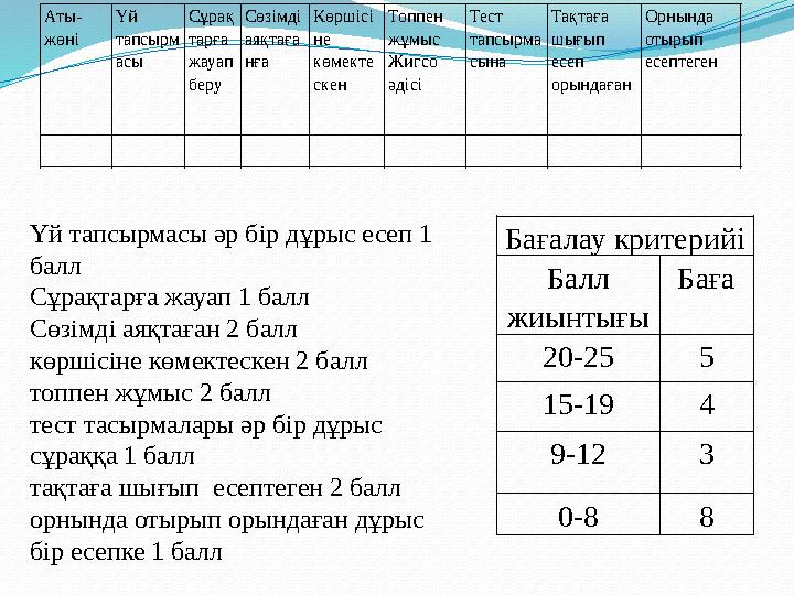 Аты- жөні Үй тапсырм асы Сұрақ тарға жауап беру Сөзімді аяқтаға нға Көршісі не көмекте скен Топпен жұмыс Жигсо әдісі