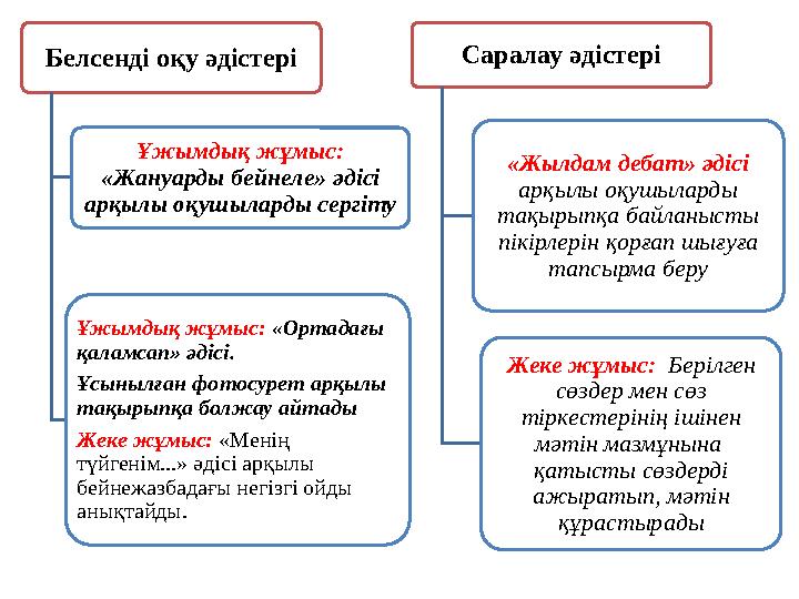 Белсенді оқу әдістері Ұжымдық жұмыс: «Жануарды бейнеле» әдісі арқылы оқушыларды сергіту Ұжымдық жұмыс: «Ортадағы қаламсап»