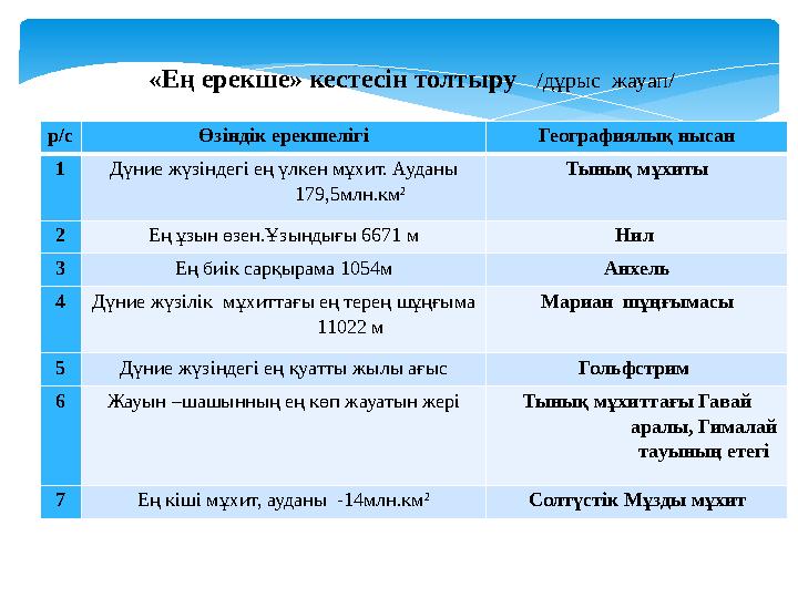 р/с Өзіндік ерекшелігі Географиялық нысан 1 Дүние жүзіндегі ең үлкен мұхит. Ауданы 179,5млн.км 2 Тынық мұхиты 2 Ең ұзын өзен.