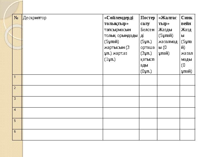 №Дескриптор «Сөйлемдерді толықтыр» тапсырмасын толық орындады (5ұпай) жартысын (3 ұп.) жарт.аз (1ұп.) Постер салу