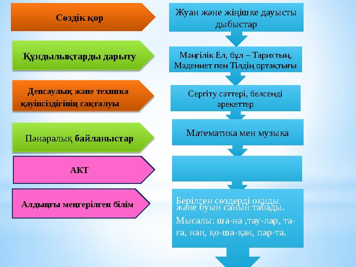 Жуан және жіңішке дауысты дыбыстар Мәңгілік Ел, бұл – Тарихтың, Мәдениет пен Тілдің ортақтығы Сергіту сәттері, белсенді әреке