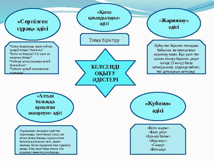 БЕЛСЕНДІ ОҚЫТУ ӘДІСТЕРІ «Жариялау» әдісі «Серпілген сұрақ» әдісі «Кубизм» әдісі «Қағаз қиындылары» әдісі «Алтын балыққа