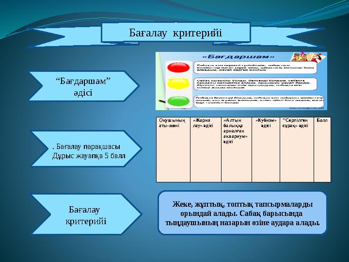 Бағалау критерийі “Бағдаршам” әдісі Бағалау критерийі . Бағалау парақшасы Дұрыс жауапқа 5 балл Оқушының аты-жөні «Жария л