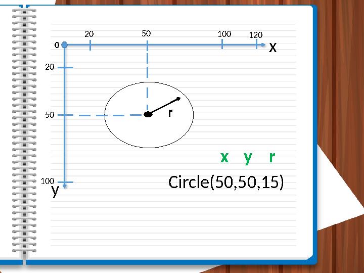 0 x y 50 10012020 20 50 100 r Circle(50,50,15) yx r