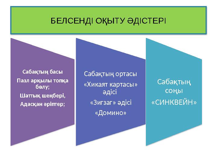 БЕЛСЕНДІ ОҚЫТУ ӘДІСТЕРІ Сабақтың басы Пазл арқылы топқа бөлу; Шаттық шеңбері, Адасқан әріптер; Сабақтың ортасы «Хикаят кар