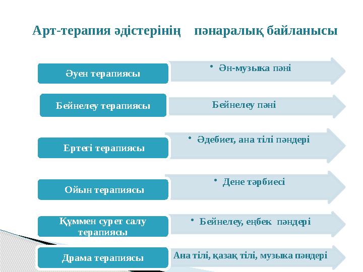 Арт-терапия әдістерінің пәнаралық байланысы •Ән-музыка пәні Әуен терапиясы • Бейнелеу пәніБейнелеу тер