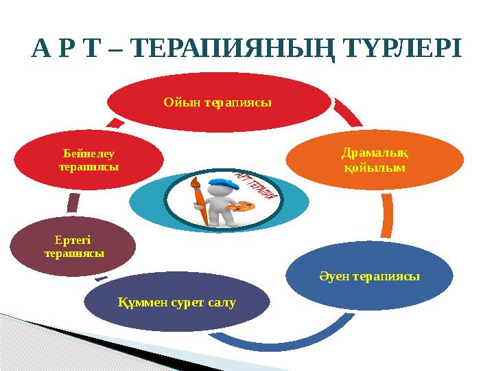 Т Ү Р Л Е Р І Ойын терапиясы Драмалық қойылым Әуен терапиясы Құммен сурет салу Ертегі терапиясы Бейнелеу терапиясы А Р Т