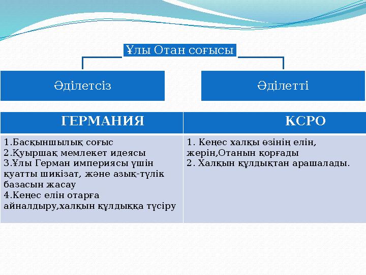 Ұлы Отан соғысы Әділетсіз Әділетті ГЕРМАНИЯ КСРО 1.Басқыншылық соғыс 2.Қуыршақ м Ұлы Отан соғысы Әділетсіз Әділетті ГЕРМАНИЯ КСРО 1.Басқыншылық соғыс 2.Қуыршақ м