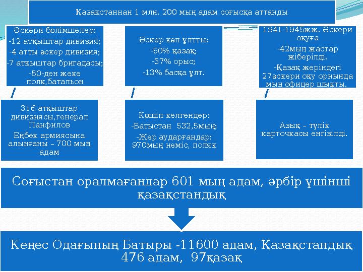 Қазақстаннан 1 млн. 200 мың адам соғысқа аттанды Әскери бөлімшелер : -12 атқыштар дивизия; -4 атты әскер дивизия; -7 атқыштар бр Қазақстаннан 1 млн. 200 мың адам соғысқа аттанды Әскери бөлімшелер : -12 атқыштар дивизия; -4 атты әскер дивизия; -7 атқыштар бр
