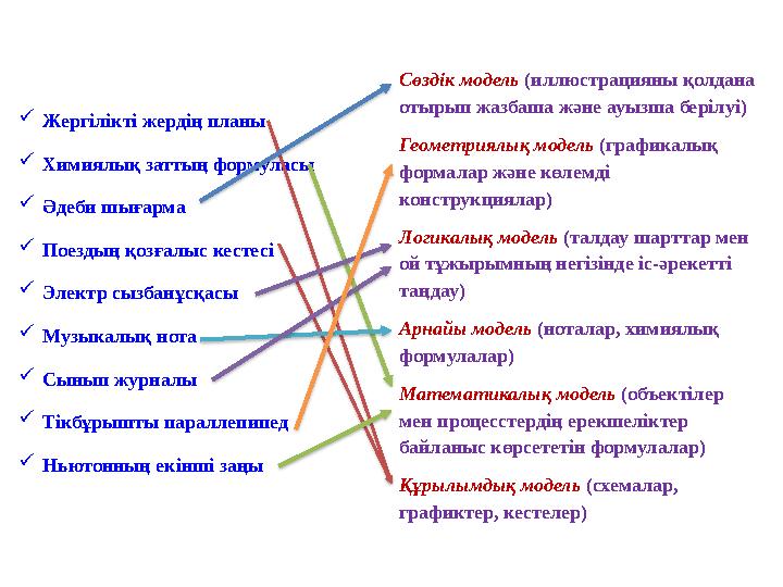 Сөздік модель (иллюстрацияны қолдана отырып жазбаша және ауызша берілуі) Геометриялық модель (графикалық формалар және көле