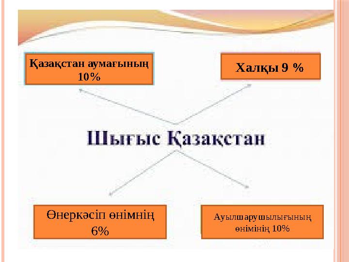 Халқы 9 % Қазақстан аумағының 10% Өнеркәсіп өнімнің 6% Ауылшарушылығының өнімінің 10%