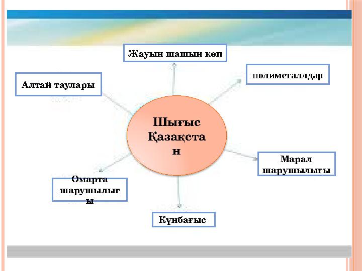 Шығыс Қазақста н полиметаллдар Алтай таулары Омарта шарушылығ ы Жауын шашын көп Күнбағыс Марал шарушылығы