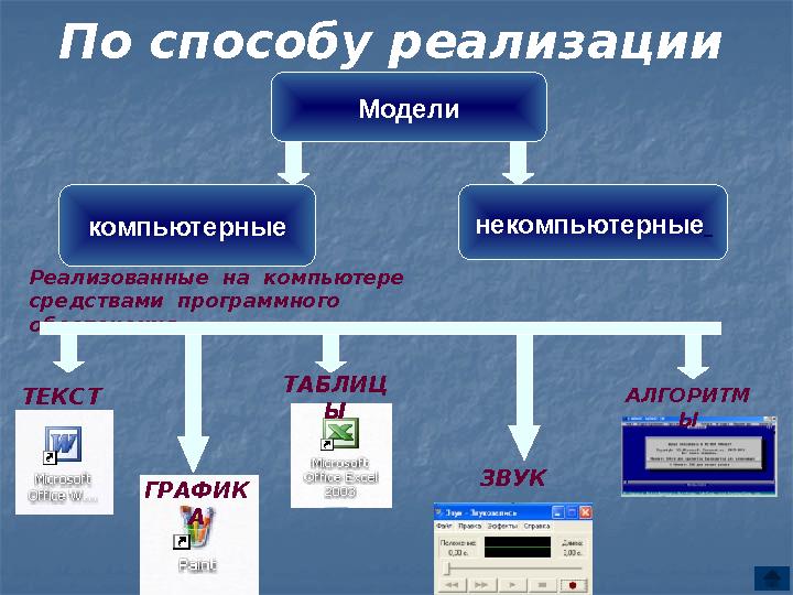 По способу реализации Модели компьютерные некомпьютерные Реализованные на компьютере средствами программного обеспечения