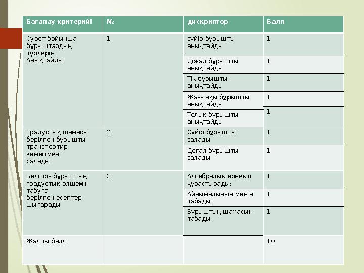 Бағалау критерийі № дискриптор Балл Сурет бойынша бұрыштардың түрлерін Анықтайды 1 сүйір бұрышты анықтайды 1 Доғал бұрышты ан