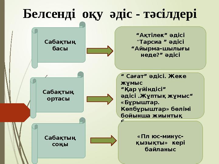 Белсенді оқу әдіс - тәсілдері Сабақтың басы Сабақтың ортасы Сабақтың соңы “ Ақтілек” әдісі “ Тарсиа ” әдісі “ Айырма-шылығы