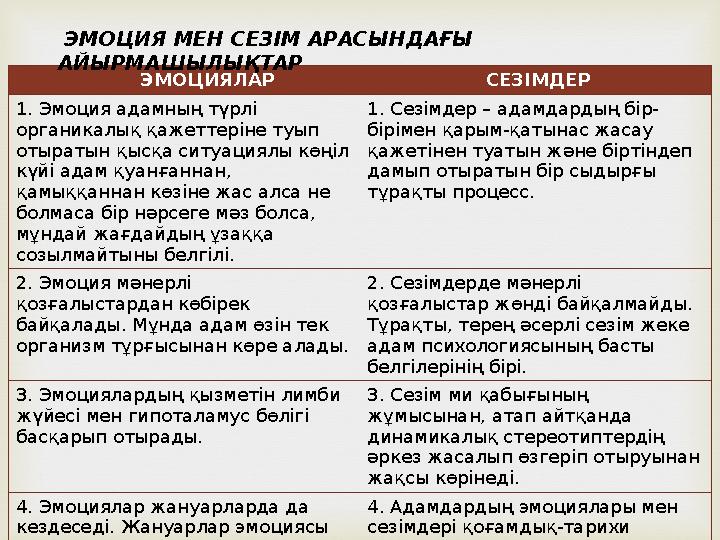 ЭМОЦИЯЛАР СЕЗІМДЕР 1. Эмоция адамның түрлі органикалық қажеттеріне туып отыратын қысқа си