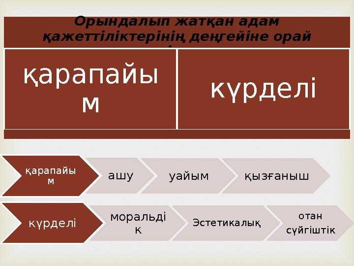 Орындалып жатқан адам қажеттiлiктерiнiң деңгейiне орай сезiмдер қарапайы м күрделі қарапайы м ашу уайым қызғаныш күрделі